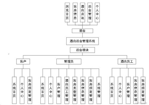 酒店后台管理系统 Java、PHP、Node.js与Python技术选型对比